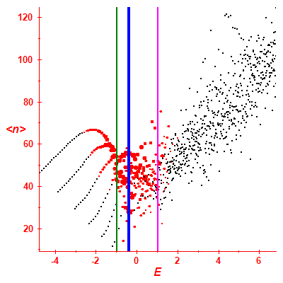 Peres lattice <N>